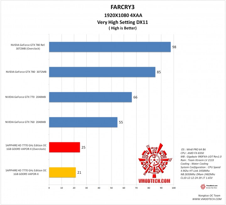 farcry3 1 720x654 SAPPHIRE HD 7770 GHz Edition OC 1GB GDDR5 VAPOR X On AMD FX 8350 Test
