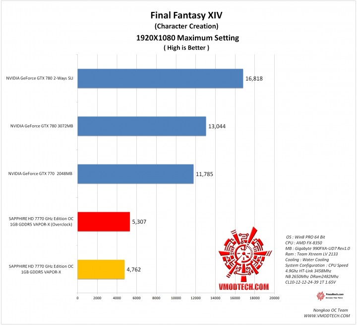 ffxiv 720x654 SAPPHIRE HD 7770 GHz Edition OC 1GB GDDR5 VAPOR X On AMD FX 8350 Test
