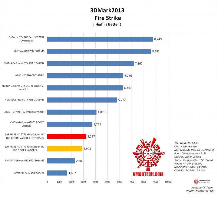 fire1 720x654 SAPPHIRE HD 7770 GHz Edition OC 1GB GDDR5 VAPOR X On AMD FX 8350 Test