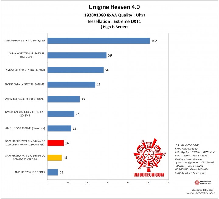hv4 720x654 SAPPHIRE HD 7770 GHz Edition OC 1GB GDDR5 VAPOR X On AMD FX 8350 Test
