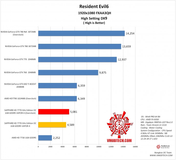 re6 1 720x654 SAPPHIRE HD 7770 GHz Edition OC 1GB GDDR5 VAPOR X On AMD FX 8350 Test