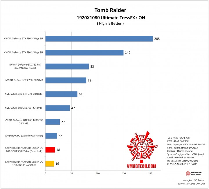 tomb1 720x654 SAPPHIRE HD 7770 GHz Edition OC 1GB GDDR5 VAPOR X On AMD FX 8350 Test
