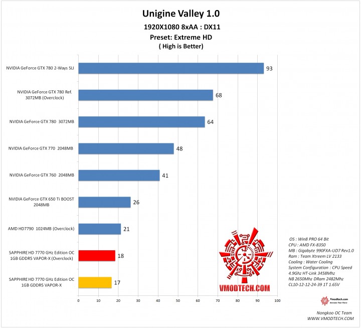 valley1 720x654 SAPPHIRE HD 7770 GHz Edition OC 1GB GDDR5 VAPOR X On AMD FX 8350 Test