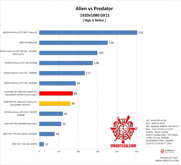 avp1 avp1 719x655 SAPPHIRE HD 7950 3GB GDDR5 OC with Boost VAPOR X On AMD FX 8350 Test