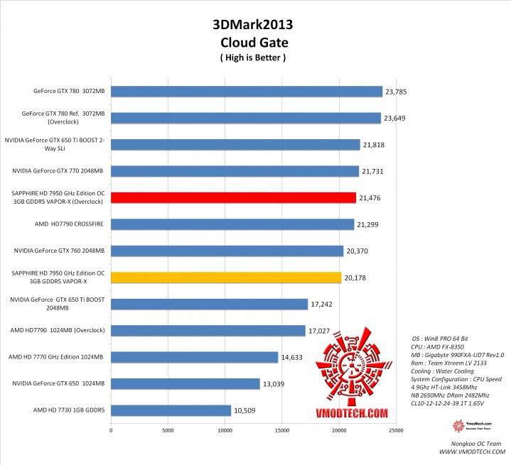 cloud 1 719x655 SAPPHIRE HD 7950 3GB GDDR5 OC with Boost VAPOR X On AMD FX 8350 Test