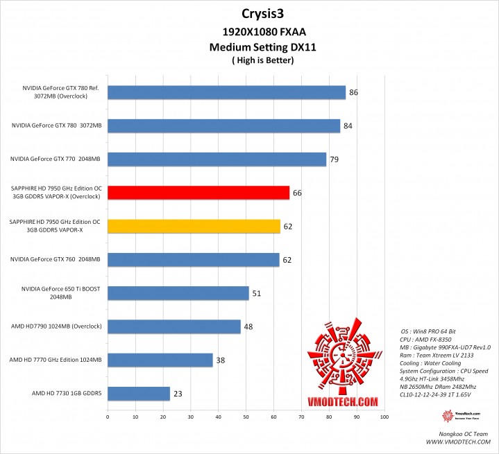 crysis31 crysis31 719x655 SAPPHIRE HD 7950 3GB GDDR5 OC with Boost VAPOR X On AMD FX 8350 Test
