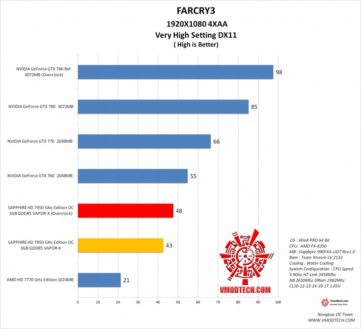 farcry31 farcry31 719x655 SAPPHIRE HD 7950 3GB GDDR5 OC with Boost VAPOR X On AMD FX 8350 Test