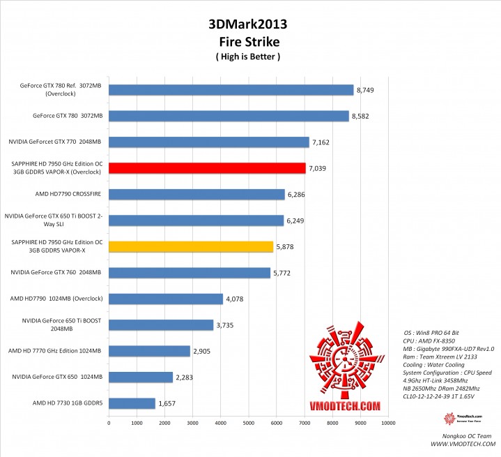 fire1 719x655 SAPPHIRE HD 7950 3GB GDDR5 OC with Boost VAPOR X On AMD FX 8350 Test