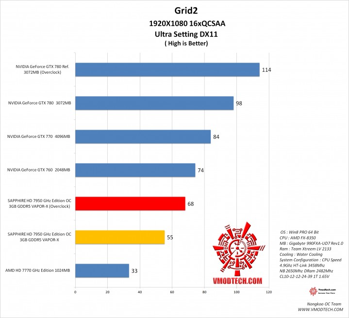 grid2 1 719x655 SAPPHIRE HD 7950 3GB GDDR5 OC with Boost VAPOR X On AMD FX 8350 Test