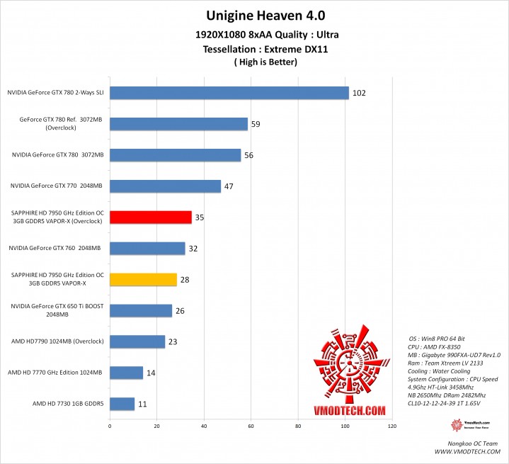 heaven heaven 719x655 SAPPHIRE HD 7950 3GB GDDR5 OC with Boost VAPOR X On AMD FX 8350 Test