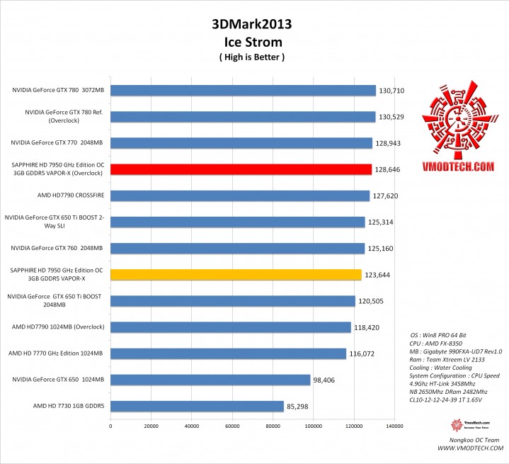 ice1 719x655 SAPPHIRE HD 7950 3GB GDDR5 OC with Boost VAPOR X On AMD FX 8350 Test