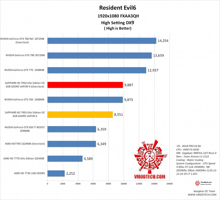 re6-1 re6 1 719x655 SAPPHIRE HD 7950 3GB GDDR5 OC with Boost VAPOR X On AMD FX 8350 Test