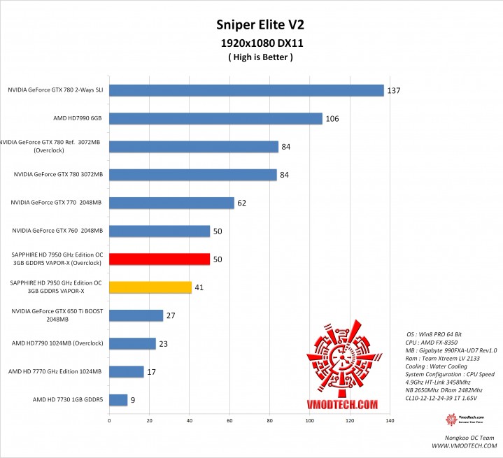 sniper sniper 719x655 SAPPHIRE HD 7950 3GB GDDR5 OC with Boost VAPOR X On AMD FX 8350 Test