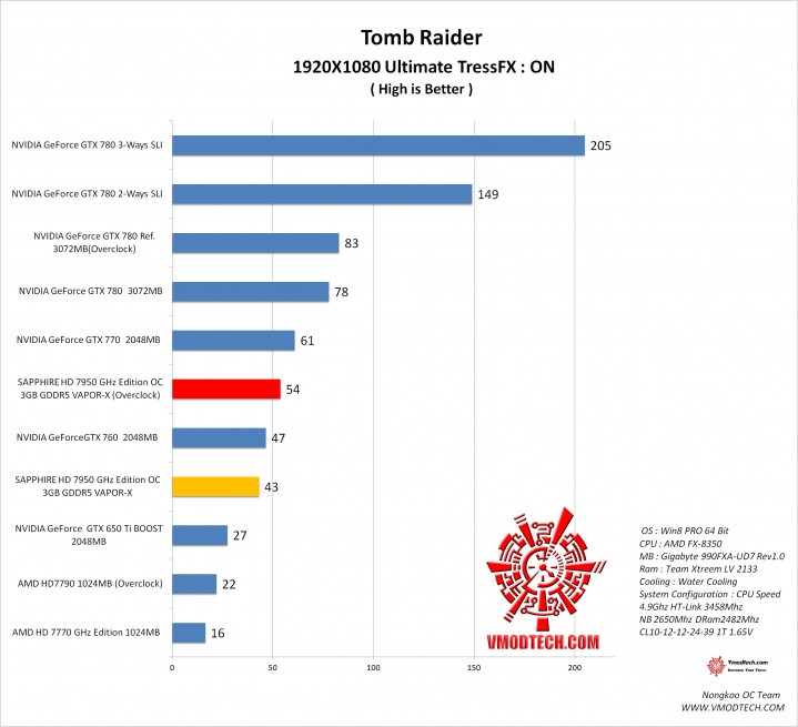 tomb1 tomb1 719x655 SAPPHIRE HD 7950 3GB GDDR5 OC with Boost VAPOR X On AMD FX 8350 Test