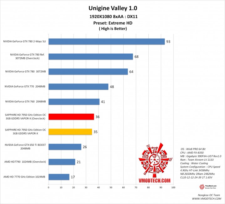 valley1 719x655 SAPPHIRE HD 7950 3GB GDDR5 OC with Boost VAPOR X On AMD FX 8350 Test