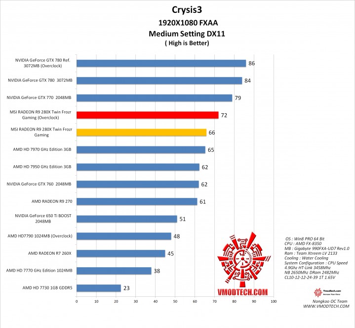 crysis31 crysis31 719x663 MSI RADEON R9 280X Twin Frozr Gaming