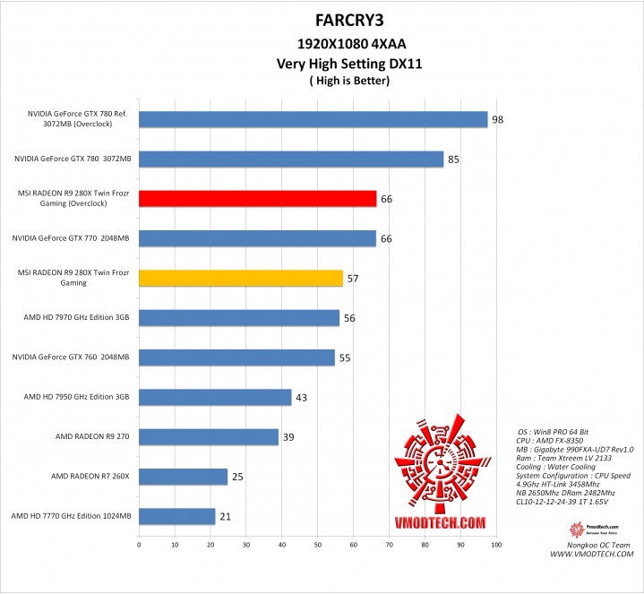 fc3 fc3 719x663 MSI RADEON R9 280X Twin Frozr Gaming