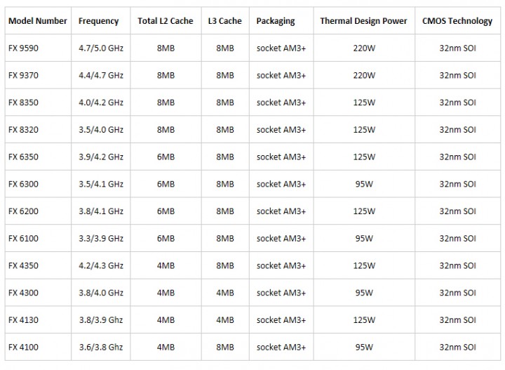 spec2 720x527 AMD FX 9590 Processor Review 
