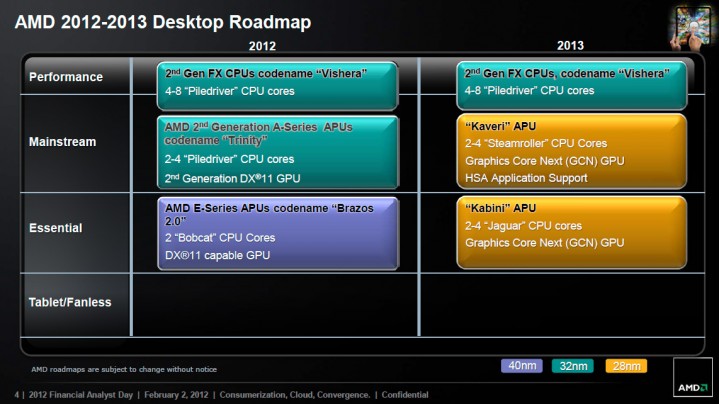 amd desktop roadmap 2013 719x404 AMD FX 9590 Processor Review 
