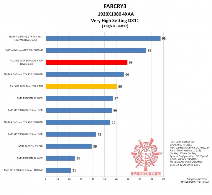 farcry3 g 719x663  ASUS R9 280X DirectCU II TOP