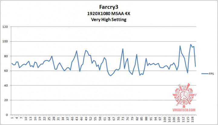 farcry3 oc g 720x414  ASUS R9 280X DirectCU II TOP