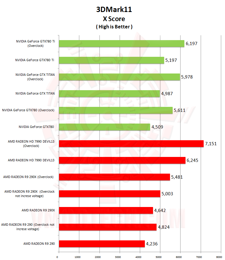 11x 11x NVIDIA GeForce GTX 780 Ti ท้าไฝว้ 5 กราฟฟิคการ์ดรุ่นยักษ์