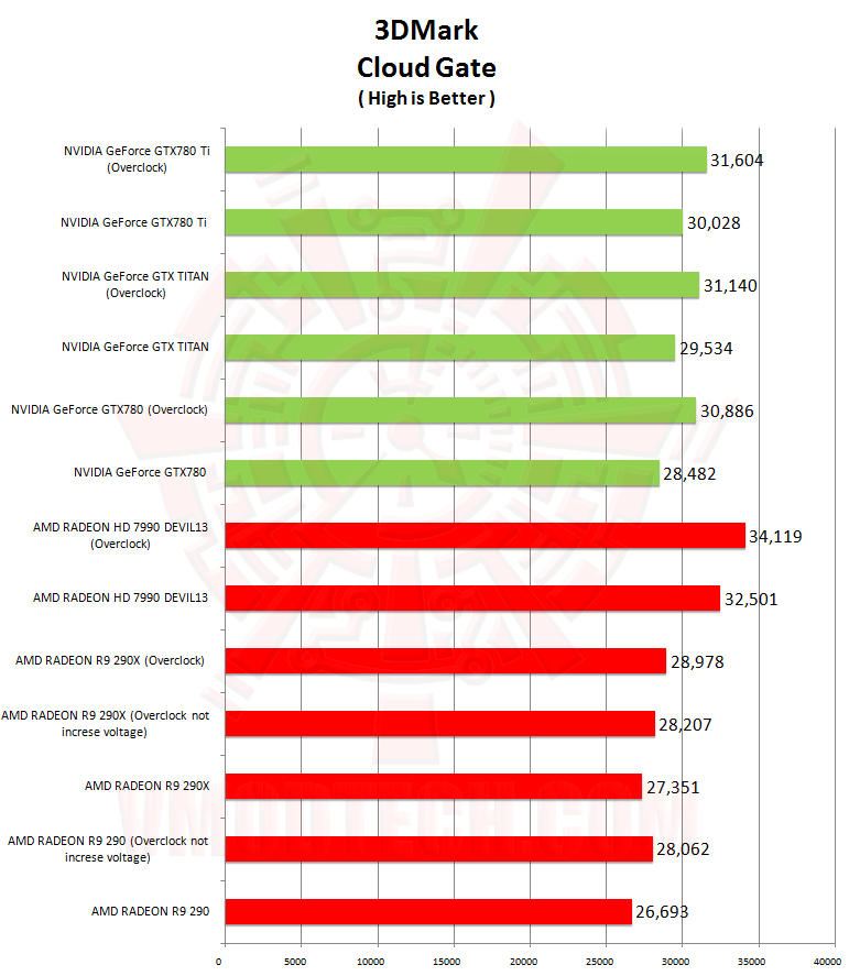 13cloud 13cloud NVIDIA GeForce GTX 780 Ti ท้าไฝว้ 5 กราฟฟิคการ์ดรุ่นยักษ์