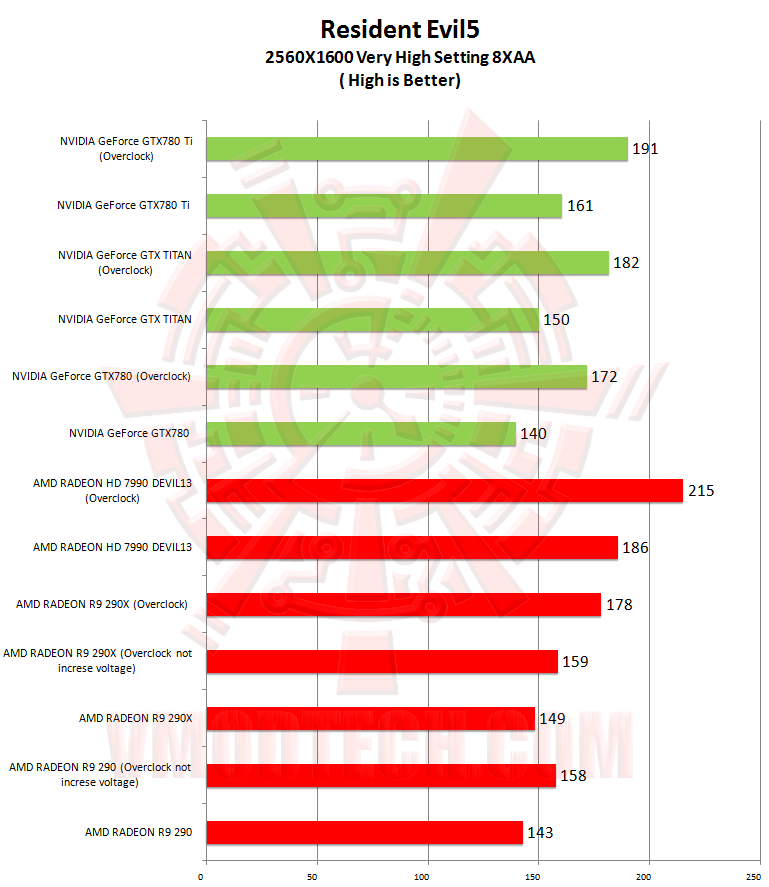 re5 re5 NVIDIA GeForce GTX 780 Ti ท้าไฝว้ 5 กราฟฟิคการ์ดรุ่นยักษ์