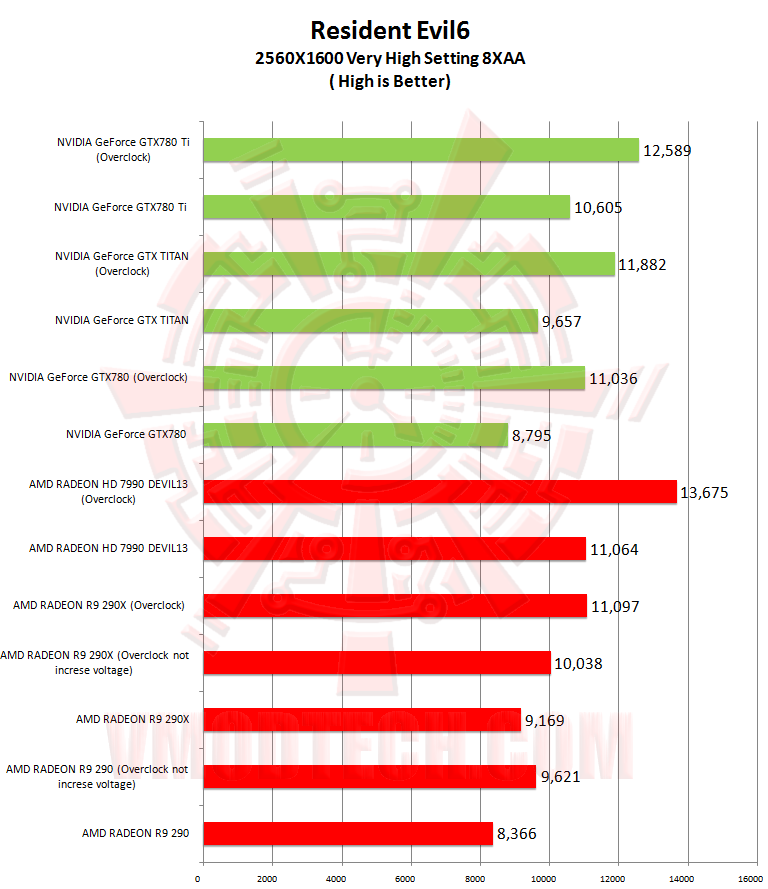 re6 re6 NVIDIA GeForce GTX 780 Ti ท้าไฝว้ 5 กราฟฟิคการ์ดรุ่นยักษ์