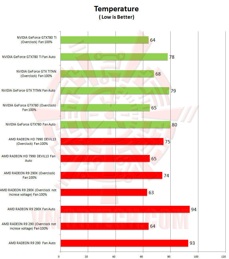 temp temp NVIDIA GeForce GTX 780 Ti ท้าไฝว้ 5 กราฟฟิคการ์ดรุ่นยักษ์