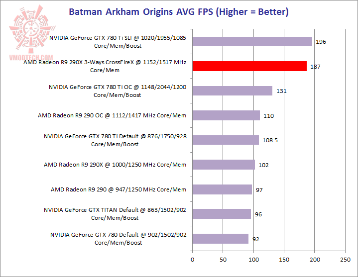 batman batman AMD RADEON R9 290X 3 Ways CrossFireX Review