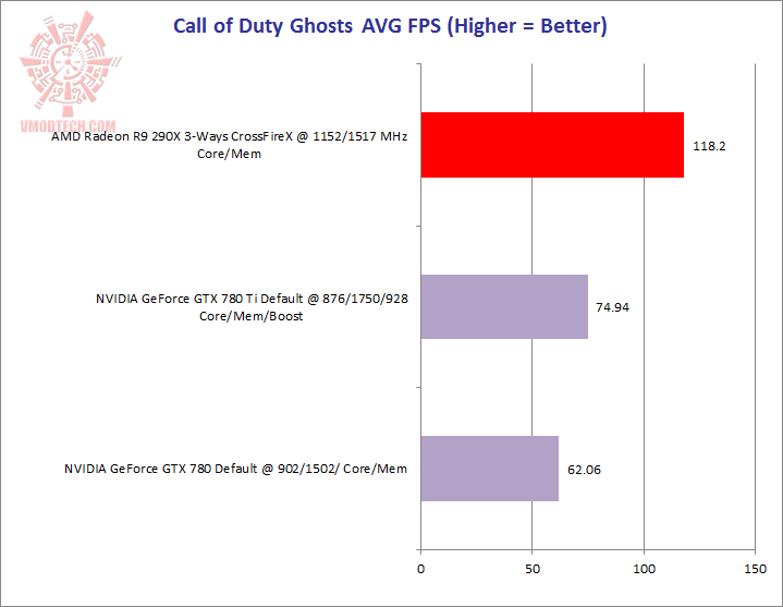 cod-ghost-table cod ghost table AMD RADEON R9 290X 3 Ways CrossFireX Review