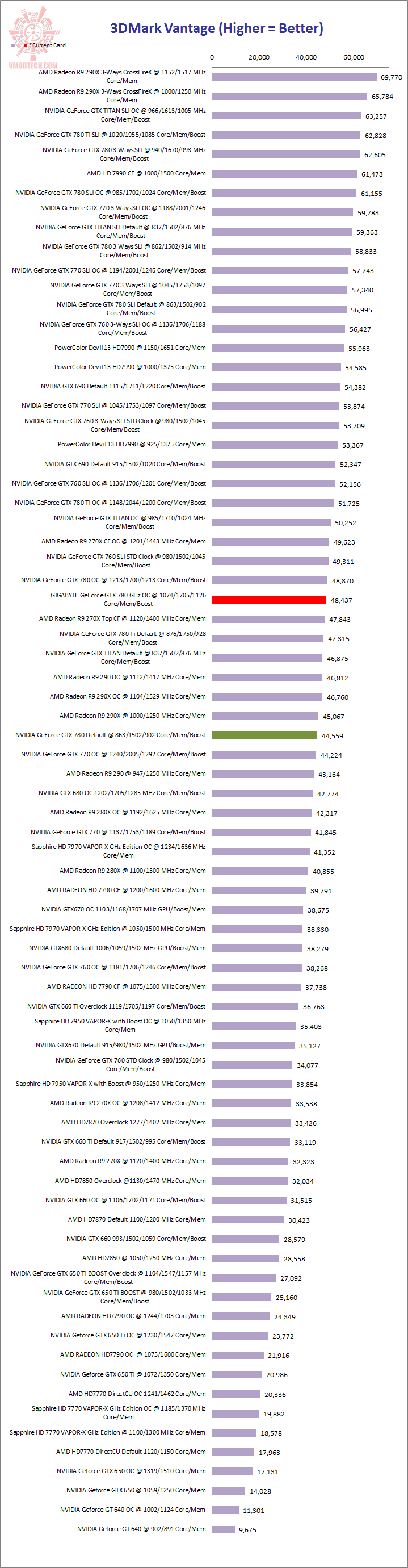 vantage GIGABYTE GeForce GTX 780 GHz Edition WINDFORCE 3X Review