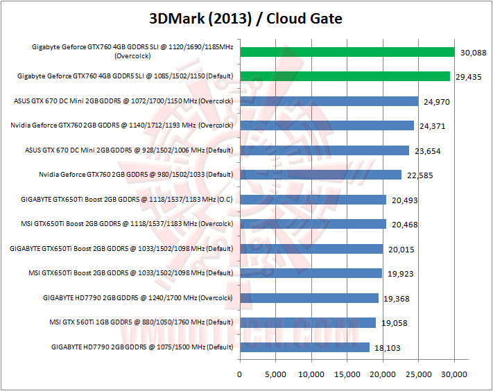 05 3dmark2013 02 Gigabyte Geforce GTX760 4GB GDDR5 WINDFORCE SLI Review