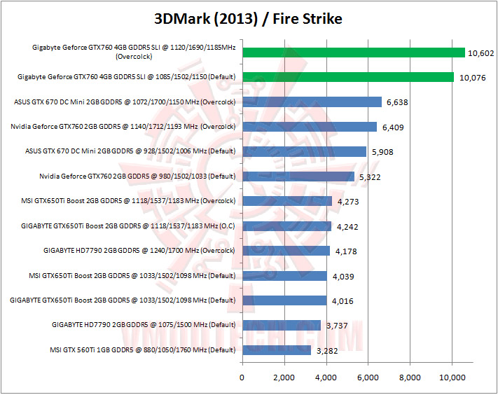 05 3dmark2013 03 Gigabyte Geforce GTX760 4GB GDDR5 WINDFORCE SLI Review