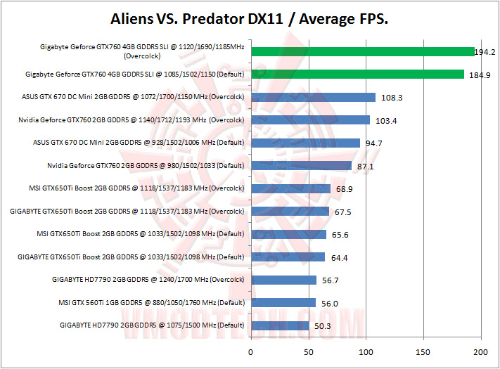 06 aliens Gigabyte Geforce GTX760 4GB GDDR5 WINDFORCE SLI Review