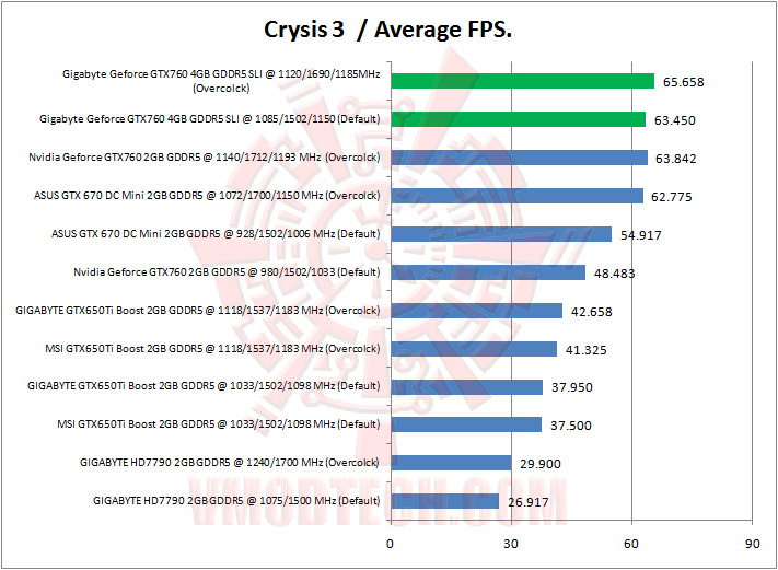 07 crysis3 Gigabyte Geforce GTX760 4GB GDDR5 WINDFORCE SLI Review
