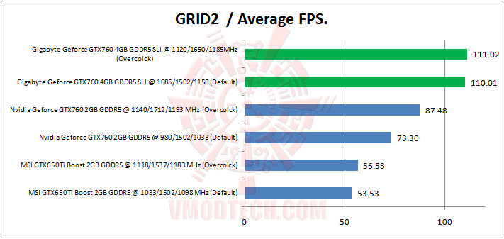 08 grid2 Gigabyte Geforce GTX760 4GB GDDR5 WINDFORCE SLI Review
