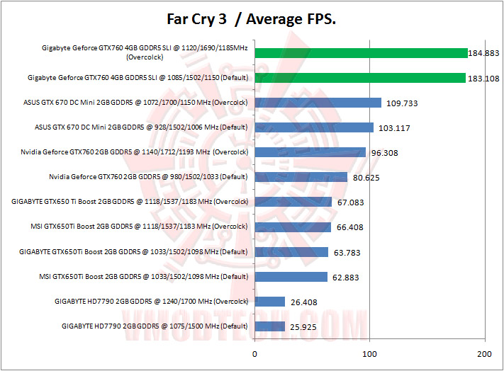 09 farcry3 Gigabyte Geforce GTX760 4GB GDDR5 WINDFORCE SLI Review