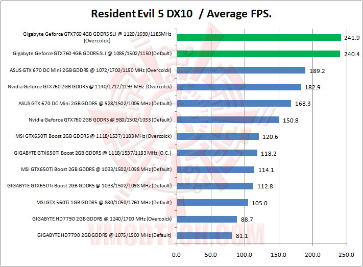 13 residentevil5 Gigabyte Geforce GTX760 4GB GDDR5 WINDFORCE SLI Review