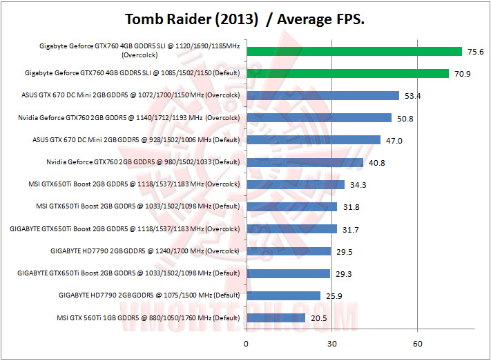 15 tombraider Gigabyte Geforce GTX760 4GB GDDR5 WINDFORCE SLI Review