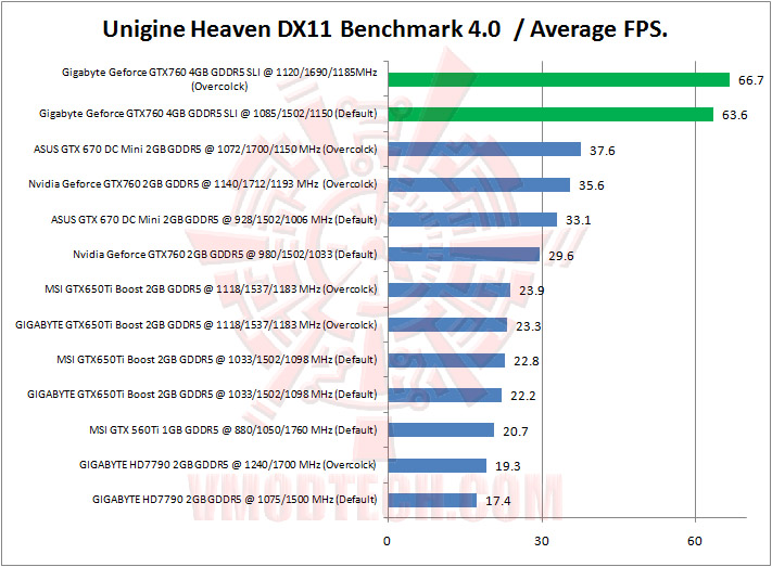 16 unigineheaven Gigabyte Geforce GTX760 4GB GDDR5 WINDFORCE SLI Review