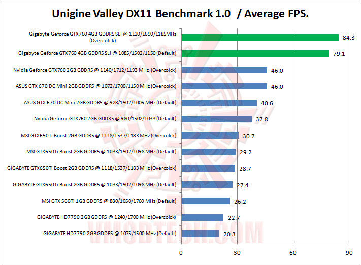 17 uniginevalley Gigabyte Geforce GTX760 4GB GDDR5 WINDFORCE SLI Review