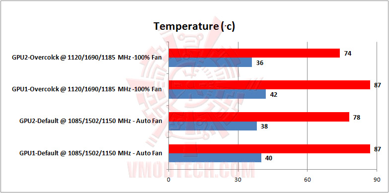 temperature Gigabyte Geforce GTX760 4GB GDDR5 WINDFORCE SLI Review