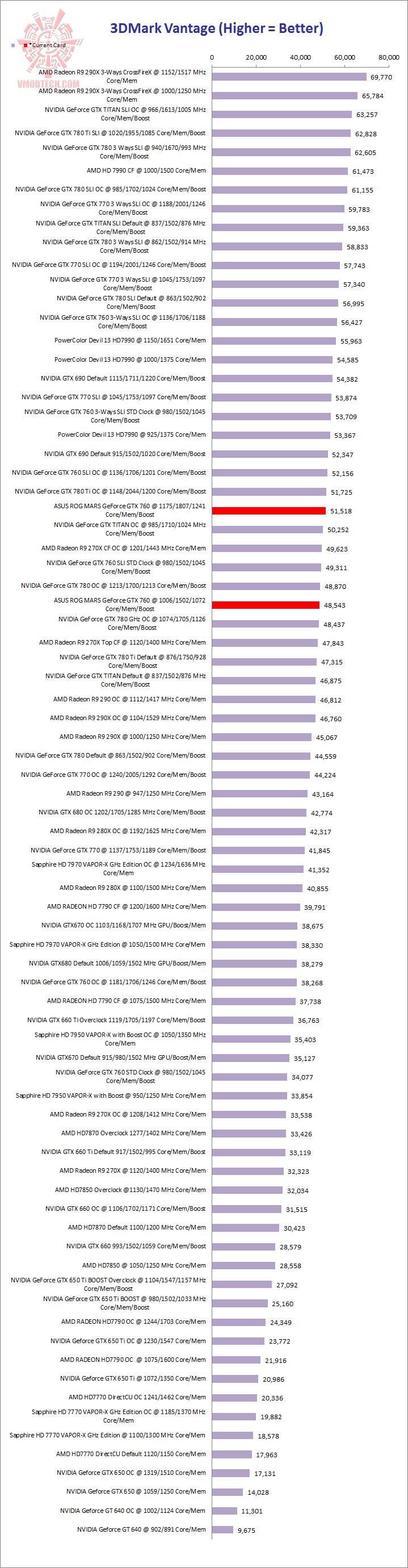 vantage ASUS ROG MARS GeForce GTX 760 Review