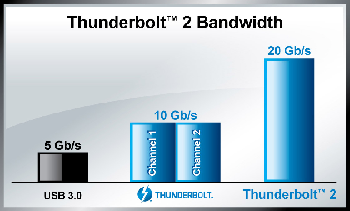 04 04 GIGABYTE ประกาศการสนับสนุน Dual Port Thunderbolt™ 2 อย่างเป็นทางการ เมนบอร์ด GIGABYTE Z87X UD7 TH รหัส ‘Falcon Ridge’ จะมาพร้อมกับความเร็วสูงถึง 20 Gb/s ด้วยชุดควบคุม Dual Thunderbolt™ 2