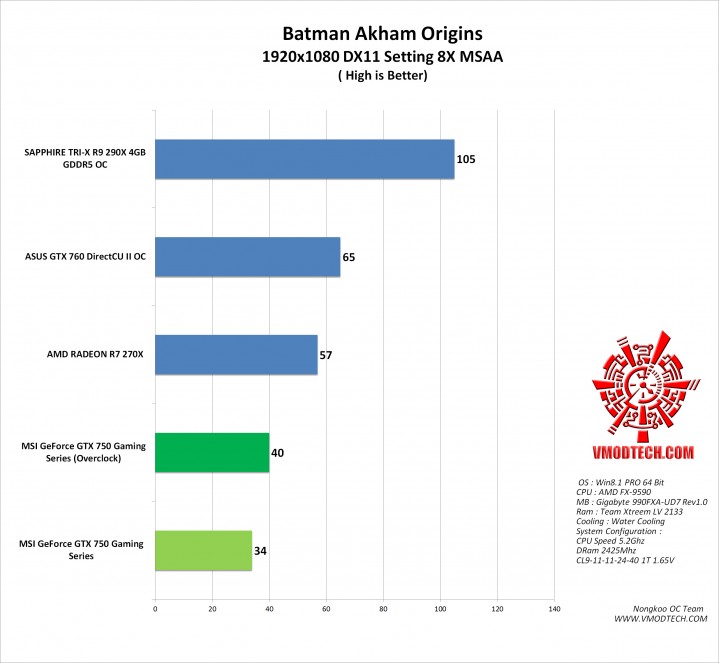 batman g 719x663 MSI GeForce GTX 750 FROZR OC Version Gaming Series ON AMD FX 9590 