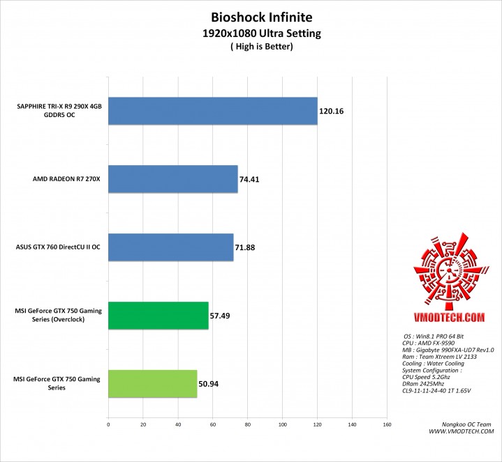 bio g 719x663 MSI GeForce GTX 750 FROZR OC Version Gaming Series ON AMD FX 9590 