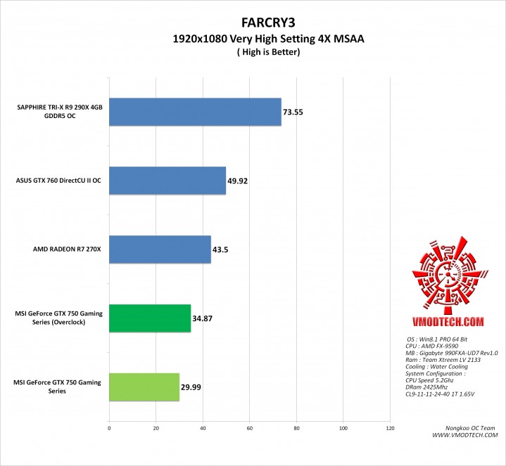 farcry3-g farcry3 g 719x663 MSI GeForce GTX 750 FROZR OC Version Gaming Series ON AMD FX 9590
