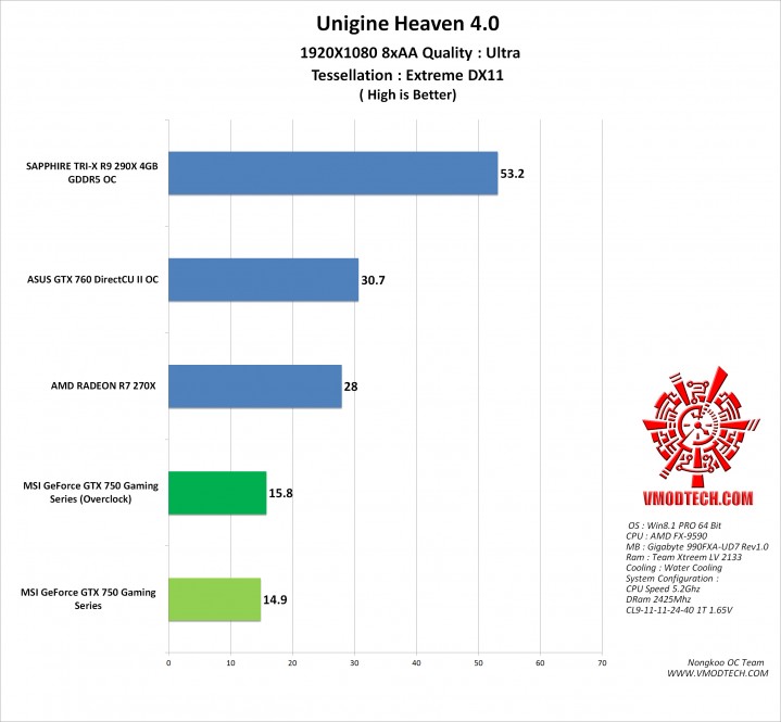 heaven 4 g 719x665 MSI GeForce GTX 750 FROZR OC Version Gaming Series ON AMD FX 9590 